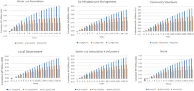 Institutional arrangements and economic analysis of the management of livestock water infrastructure investments in agro-pastoral areas of Teso and Karamoja in Uganda